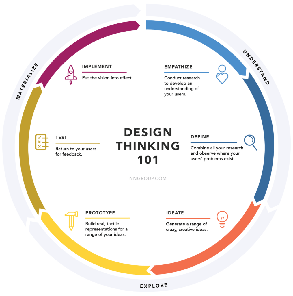 Design Thinking 101 infographic